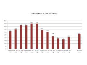 Active Inventory in Chatham Boro, NJ, February 2012-January 2013