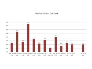 Listings Under Contract in Madison, NJ, February 2012-January, 2013